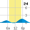 Broomes Island tide chart for Wednesday, December 24, 2025