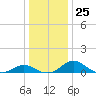 Broomes Island tide chart for Thursday, December 25, 2025