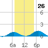 Broomes Island tide chart for Friday, December 26, 2025