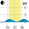 Broomes Island tide chart for Saturday, December 27, 2025