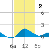 Broomes Island tide chart for Tuesday, December 2, 2025