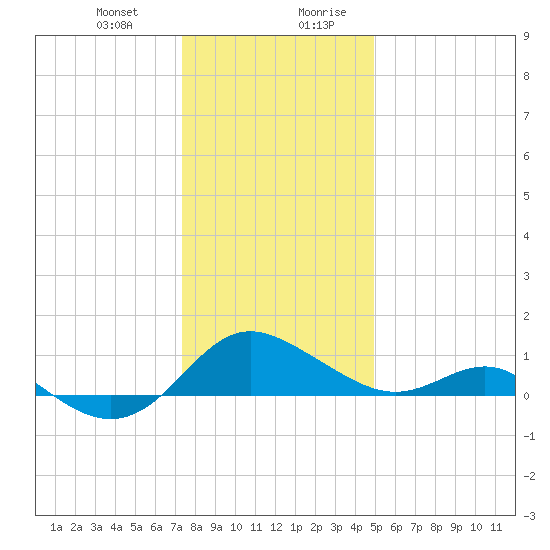 Broomes Island tide chart for Tuesday, December 30, 2025