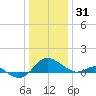 Broomes Island tide chart for Wednesday, December 31, 2025