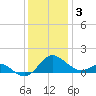 Broomes Island tide chart for Wednesday, December 3, 2025