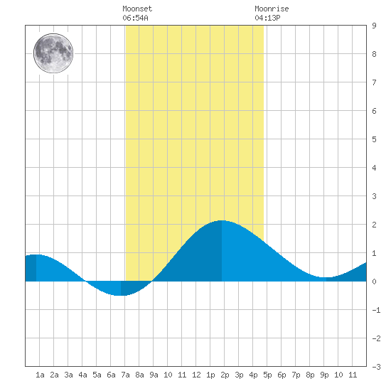 Broomes Island tide chart for Thursday, December 4, 2025