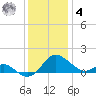 Broomes Island tide chart for Thursday, December 4, 2025