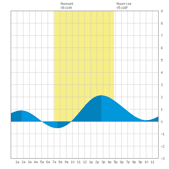 Broomes Island tide chart for Friday, December 5, 2025