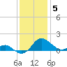 Broomes Island tide chart for Friday, December 5, 2025