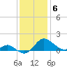 Broomes Island tide chart for Saturday, December 6, 2025