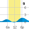 Broomes Island tide chart for Tuesday, December 9, 2025
