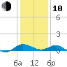 Broomes Island tide chart for Saturday, January 10, 2026