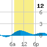Broomes Island tide chart for Monday, January 12, 2026