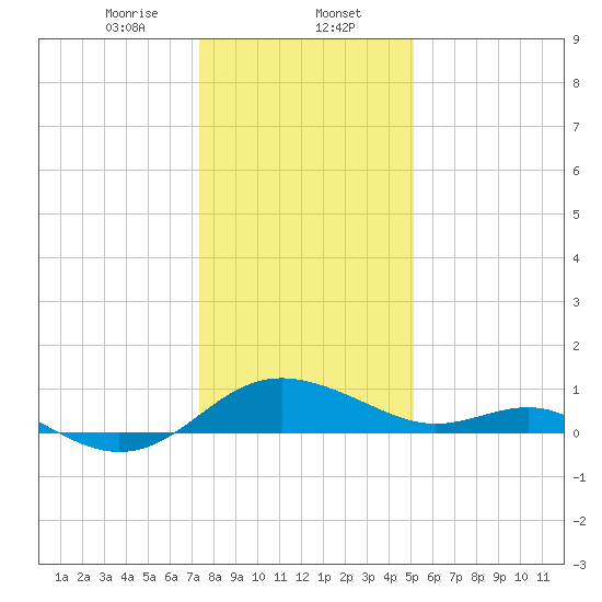 Broomes Island tide chart for Tuesday, January 13, 2026