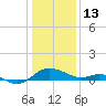 Broomes Island tide chart for Tuesday, January 13, 2026