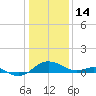 Broomes Island tide chart for Wednesday, January 14, 2026