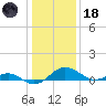 Broomes Island tide chart for Sunday, January 18, 2026