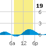 Broomes Island tide chart for Monday, January 19, 2026