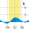 Broomes Island tide chart for Thursday, January 1, 2026