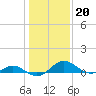 Broomes Island tide chart for Tuesday, January 20, 2026