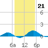 Broomes Island tide chart for Wednesday, January 21, 2026