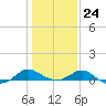 Broomes Island tide chart for Saturday, January 24, 2026