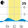 Broomes Island tide chart for Sunday, January 25, 2026