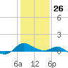 Broomes Island tide chart for Monday, January 26, 2026