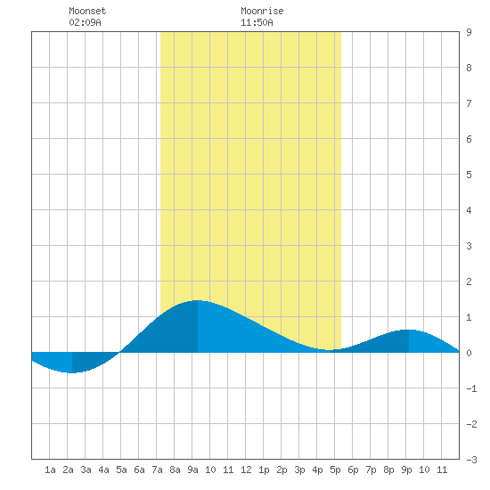 Broomes Island tide chart for Tuesday, January 27, 2026