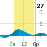 Broomes Island tide chart for Tuesday, January 27, 2026