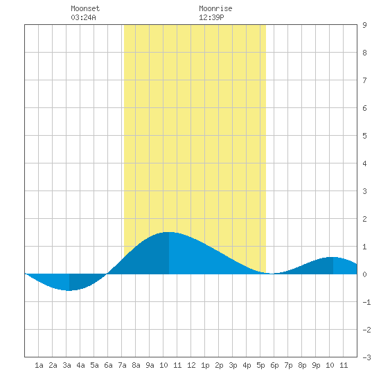 Broomes Island tide chart for Wednesday, January 28, 2026