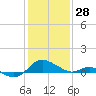 Broomes Island tide chart for Wednesday, January 28, 2026