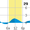 Broomes Island tide chart for Thursday, January 29, 2026