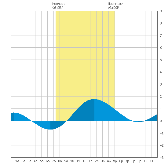 Broomes Island tide chart for Friday, January 2, 2026