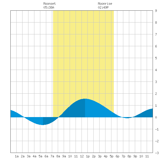 Broomes Island tide chart for Friday, January 30, 2026