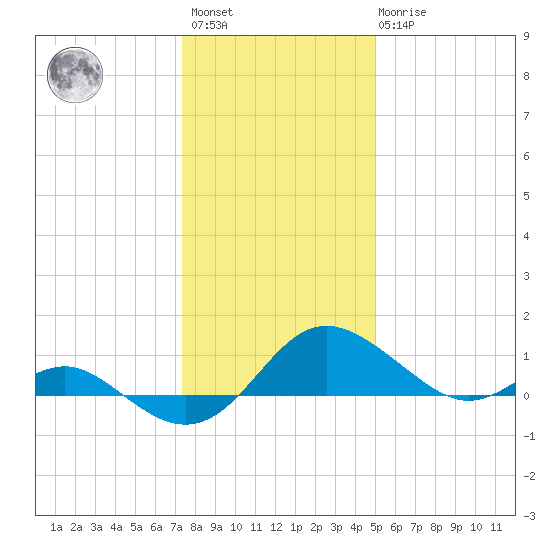 Broomes Island tide chart for Saturday, January 3, 2026