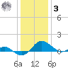 Broomes Island tide chart for Saturday, January 3, 2026