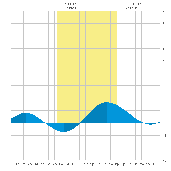 Broomes Island tide chart for Sunday, January 4, 2026