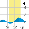 Broomes Island tide chart for Sunday, January 4, 2026