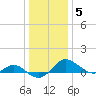 Broomes Island tide chart for Monday, January 5, 2026