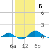 Broomes Island tide chart for Tuesday, January 6, 2026
