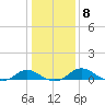 Broomes Island tide chart for Thursday, January 8, 2026