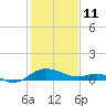 Broomes Island tide chart for Wednesday, February 11, 2026