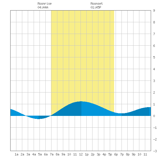 Broomes Island tide chart for Friday, February 13, 2026