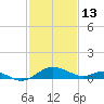 Broomes Island tide chart for Friday, February 13, 2026