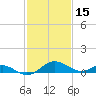 Broomes Island tide chart for Sunday, February 15, 2026