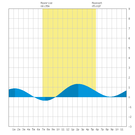 Broomes Island tide chart for Monday, February 16, 2026