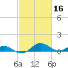Broomes Island tide chart for Monday, February 16, 2026