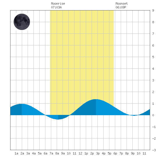 Broomes Island tide chart for Tuesday, February 17, 2026