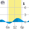 Broomes Island tide chart for Sunday, February 1, 2026