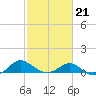Broomes Island tide chart for Saturday, February 21, 2026